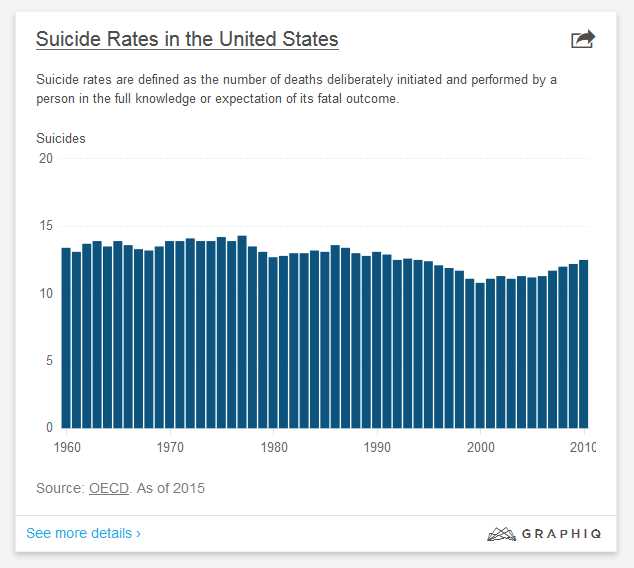 OECD-Suicide Graph